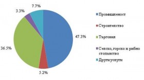 66.1% от предприятията в областта - с печалба